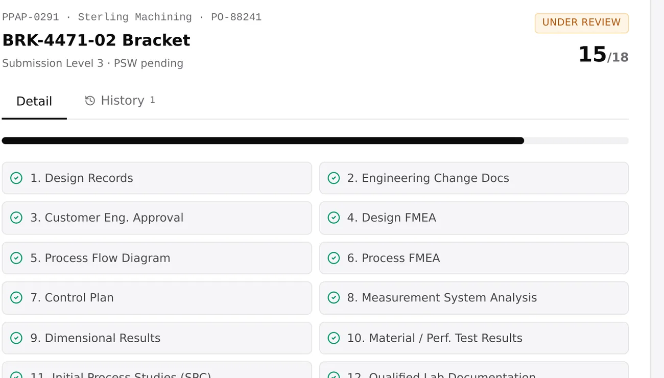 A PPAP submission in SQOS: an 18-element package at 15 of 18 elements complete, each one checked off, for a bracket under review.